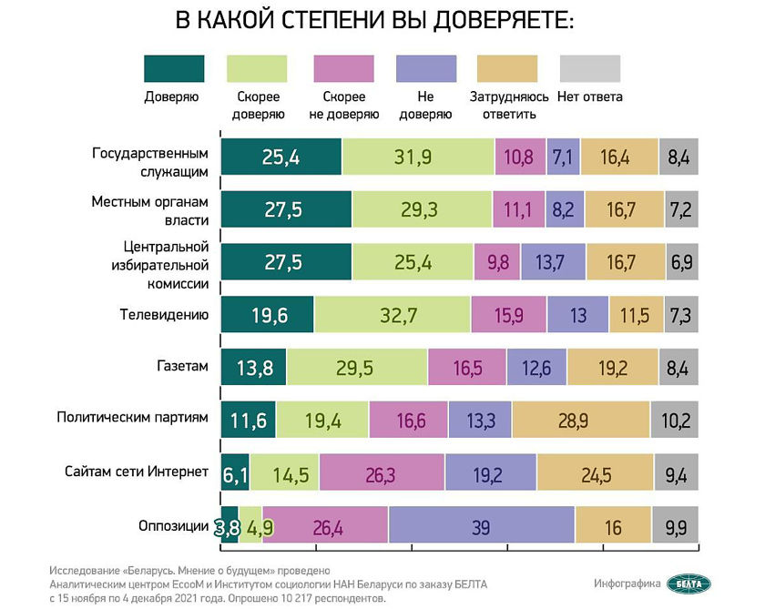 Исследование «Беларусь. Мнение о будущем»: новые результаты