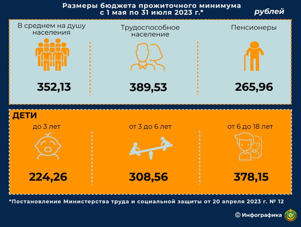 С 1 мая 2023 года в Беларуси установлен новый размер БПМ